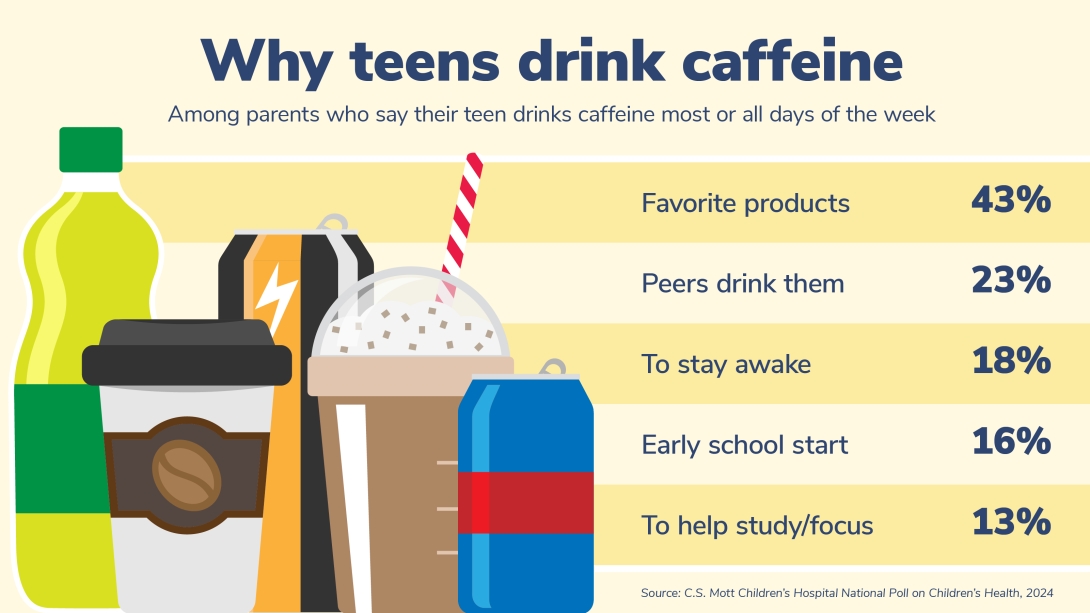 why teens drink caffeine among parents who say their teen drinks caffeine most or all days of the week favorite products 43%peers drink them 23% to stay awake 18% early school start 16% to help study/focus 13% source: c.s. mott children's hospital national poll on children's health, 2024