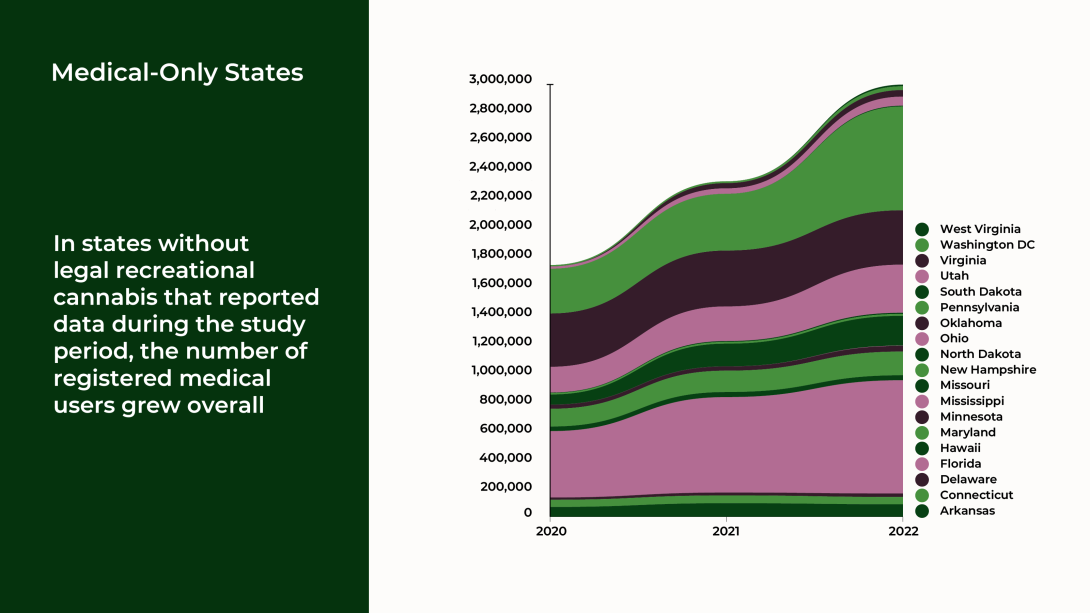 Streamgraph in shades of purple and green, depicting the overall growth in the number of registered medical cannabis users in medical use-only states. Text reads, “In states without legal recreational cannabis that reported data during the study period, the number of registered medical users grew overall.”