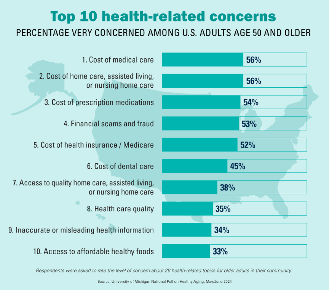 top 10 health-related concerns percentage very concerned among u.s. age 50 and older 1. cost of medical care 56% 2. cost of home care, assisted living, or nursing home care 56%, cost of prescription medications 54%, financial scams and fraud 53% cost of health insurance / medicare 52% cost of dental care 45% access to quality home care assisted living or nursing home care 38% health care quality 35% inaccurate or misleading health information 34% access to affordable health foods 33%