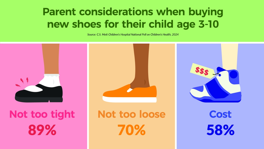 parent considerations when buying new shoes for their child age 3-10 not too tight 89% not too loose 70% cost 58%