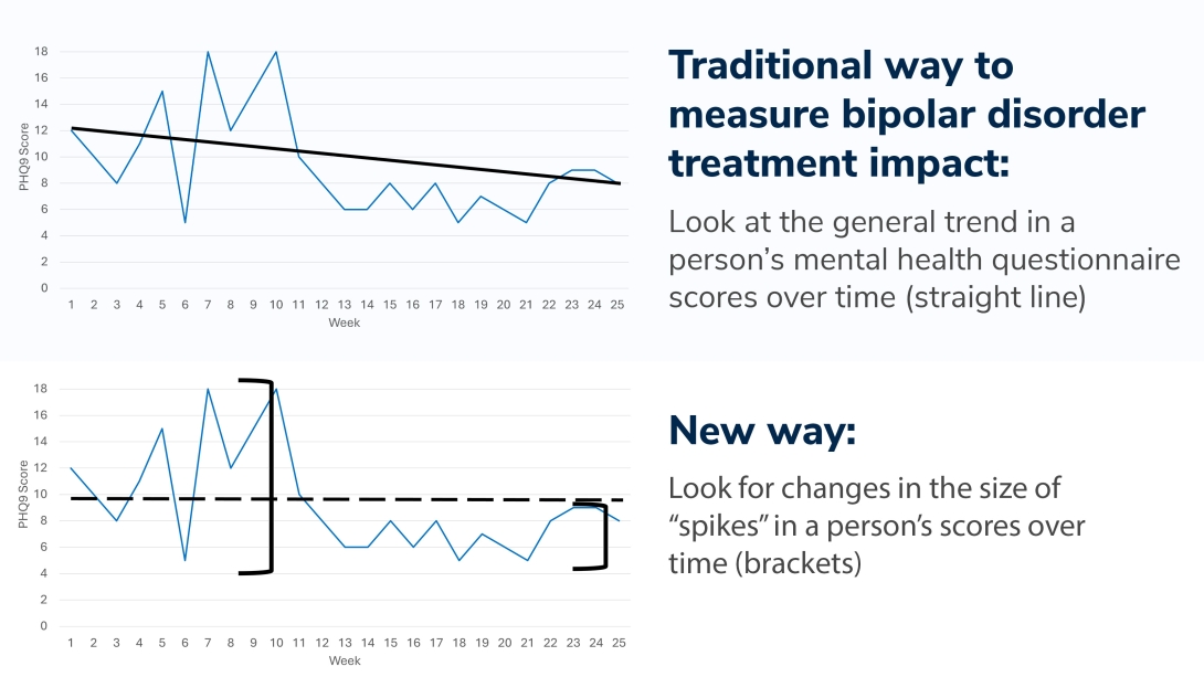 traditional way to measure bipolar disorder treatment impact: look at the general trend in a person's mental health questionnaire scores over time (straight line) New way: Look for changes in the size of "spikes" in a person's scores over time (brackets) 