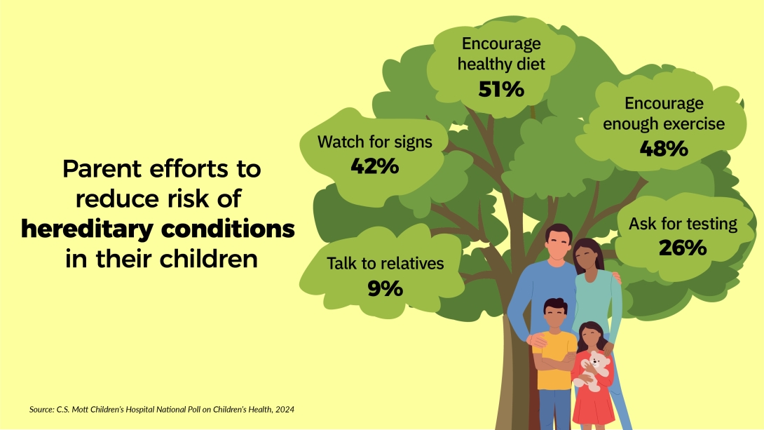 Graphic showing poll results about parental efforts to reduce risk of hereditary conditions in their children, with a tree shaped graphic and family standing in front