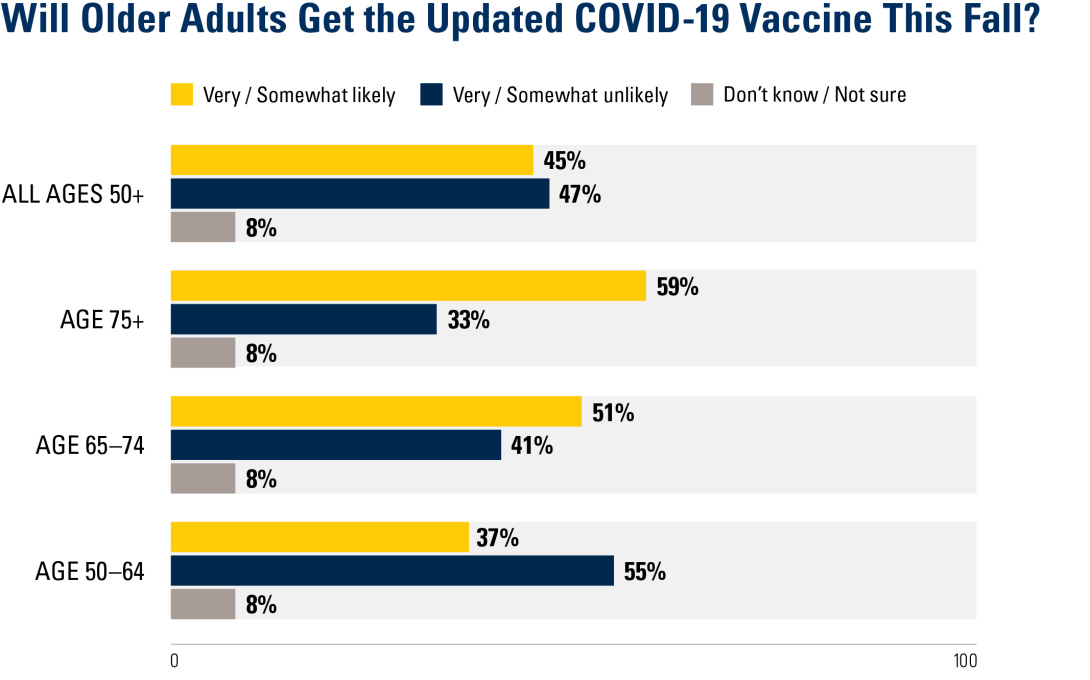 will older adults get the updated covid-19 vaccine this fall? very somehwat likely very/somewhat unlikely dont know/not sure all ages 50+ 45% 47% 8% age 75+ 59% yellow 33% blue grey 8% age 65-74 51% yellow blue 41% grey 8% age 50-64 37% yellow blue 55% grey 8%