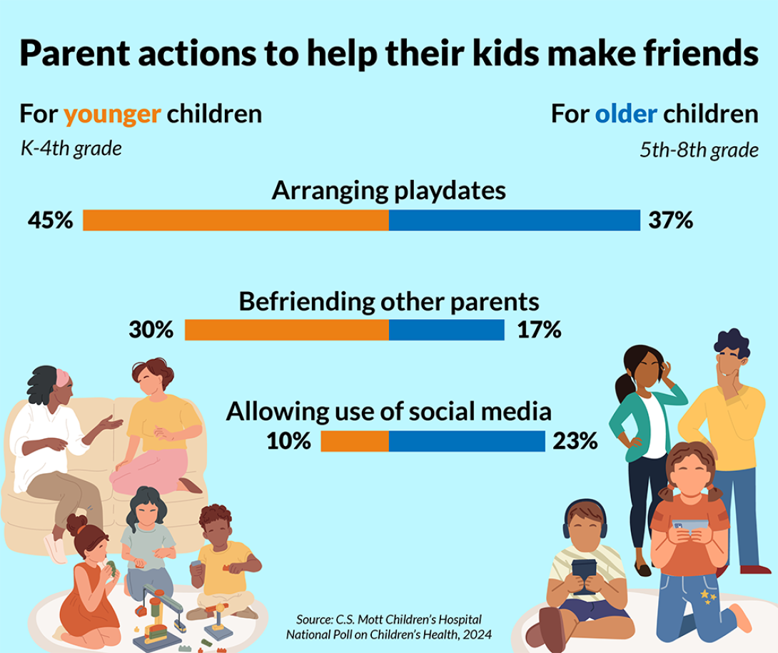 parent actions to help their kids make friends gor younger k through 4th children for older children 5th grade through 8th grade. arranging playdates 43% in orange and 37% in blue; befriending other parents 30% in orange and 17% in blue and allowing use of social media 10% in orange and 23% in blue. Blue is used to identify older kids and orange is used to identify younger. there are people talking and kids playing on a light blue background with black text