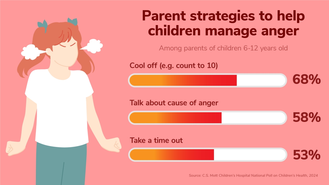 parent strategies to help children manage anger  among parents of children 6-12 years old cool off eg count to 10 68% talk about cause of anger 58% take a time out 53% source: c.s. mott children's hospital national poll on children's health, 2024