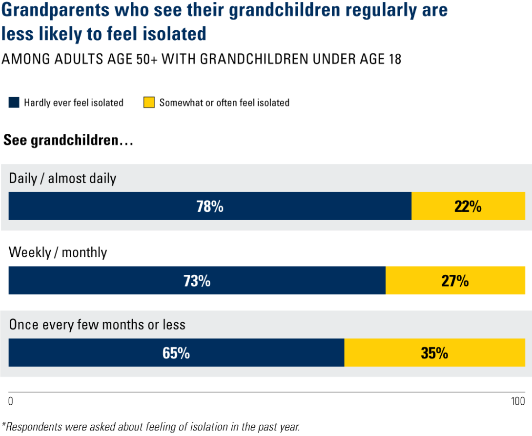 infographic in blue and yellow grandparents who see grandchildren regularly are less likely to feel isolated among adults age 50+ with grandchildren under age 18 hardly ever feel isolated somewhat or often feel isolated see grandchildren daily/almost daily 78% 22% weekly / monthly 73% 27% once every few months or less 65% 35% *respondents were asked about feeling of isolation in the past year.