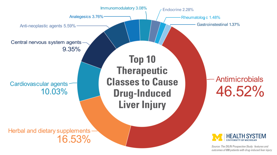 Common Drugs May Cause Liver Damage | Michigan Health Lab