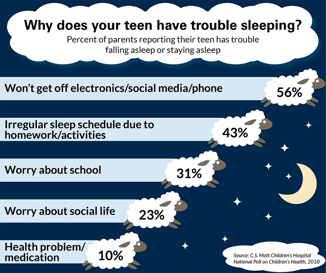 Teenagers And Sleep: 10 Tips For Sleep Deprived Teens | Michigan Medicine